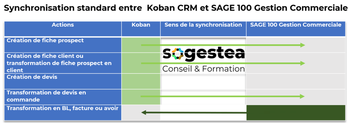 Synchronisation détaillée de Koban CRM avec SAGE 100 Gestion commerciale